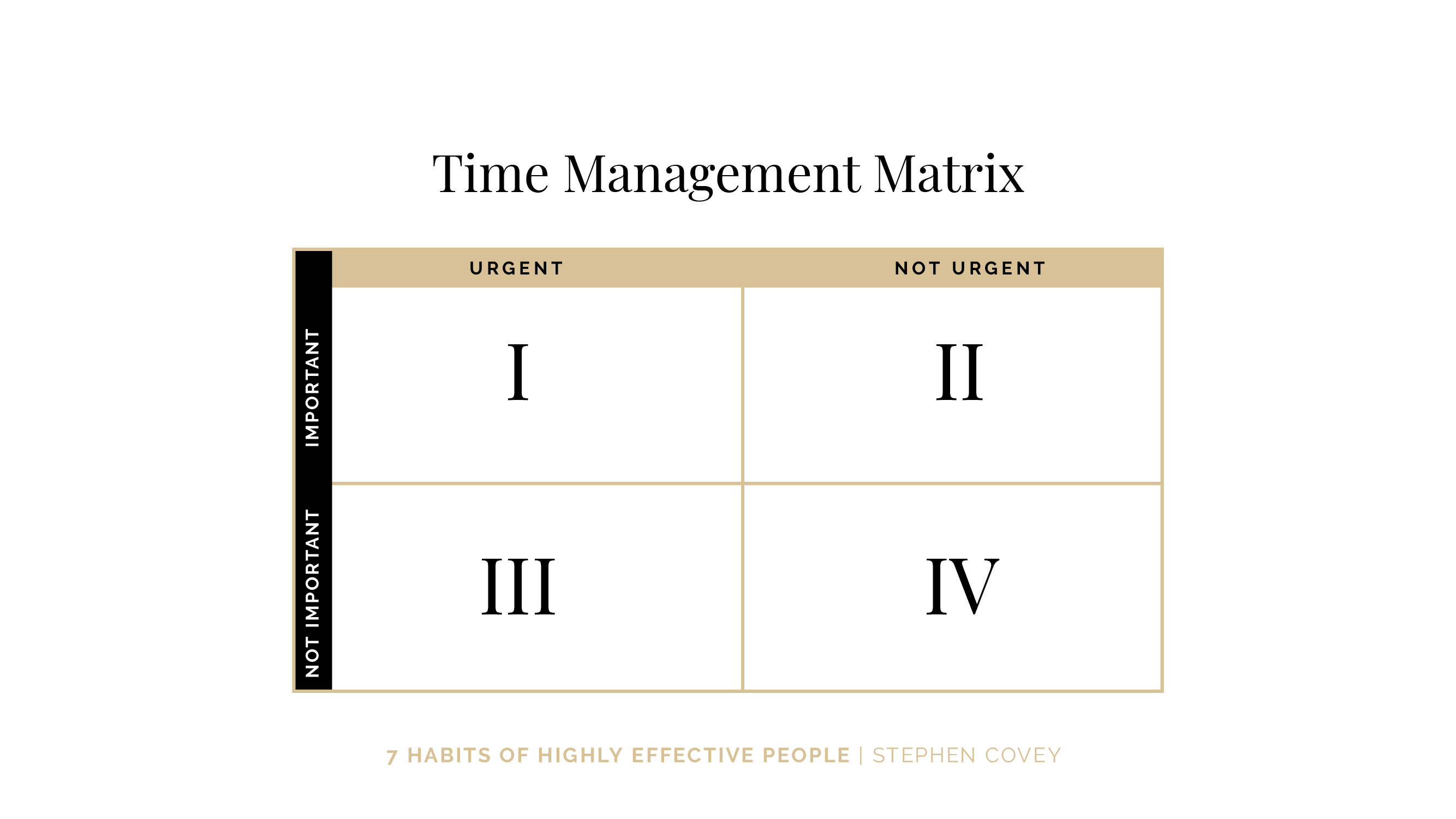 Time Management Matrix from Stephen Covey's 7 Habits of Highly Effective People